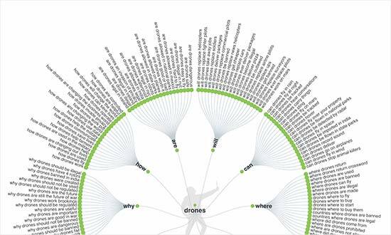 Visualização de palavras-chave