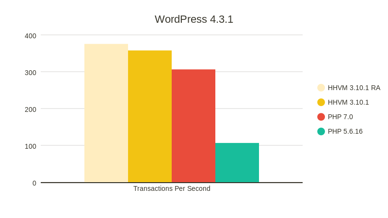 Benchmark Kinsta PHP WP