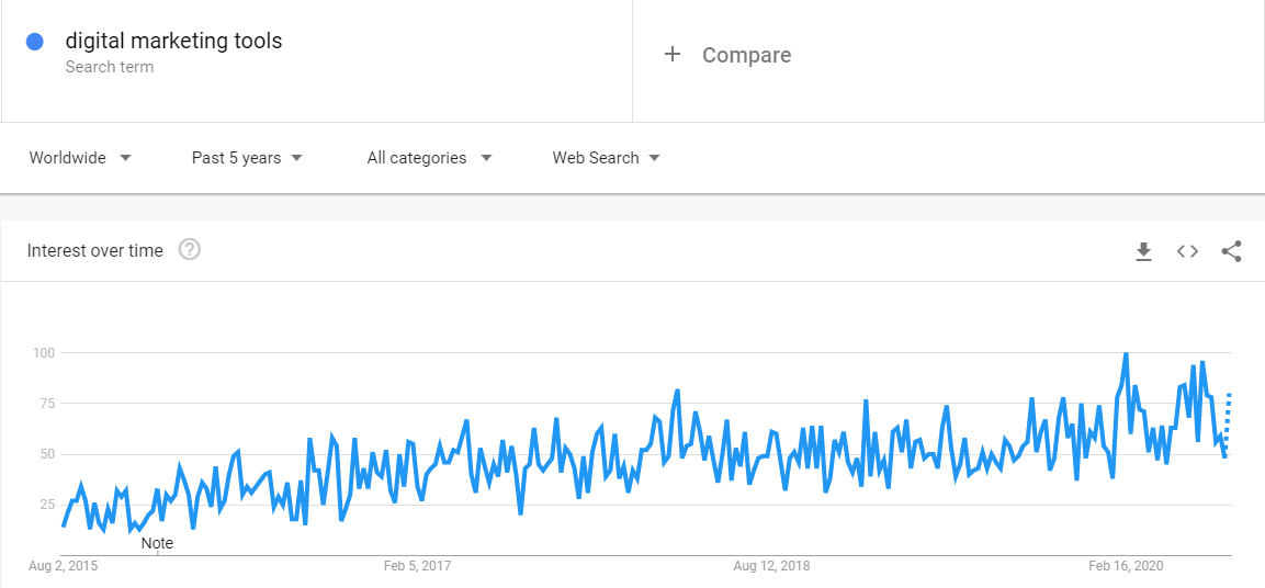 Dados do Google Trends