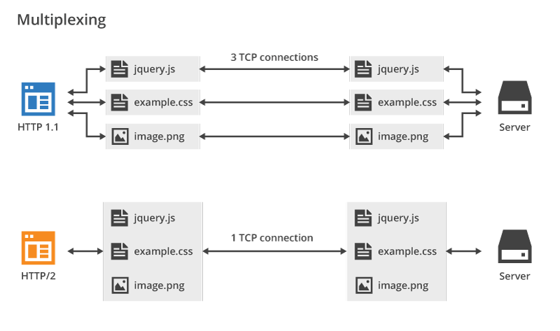 multiplexação http2