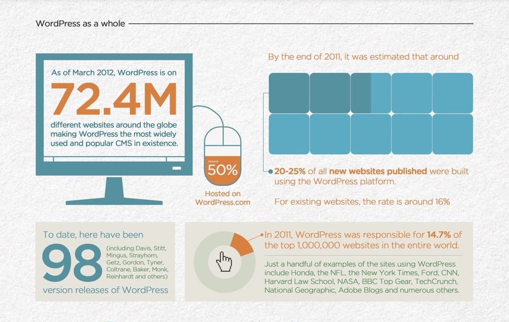 infográfico wordpress