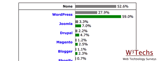 Estatísticas de uso do CMS