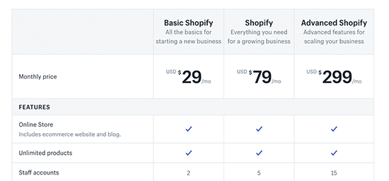 Preços da Shopify