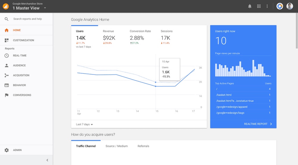 Painel do Google Analytics