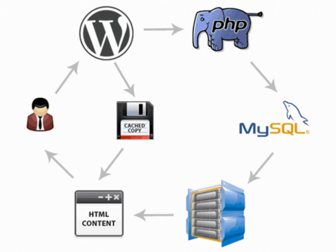 Como funciona o cache no WordPress
