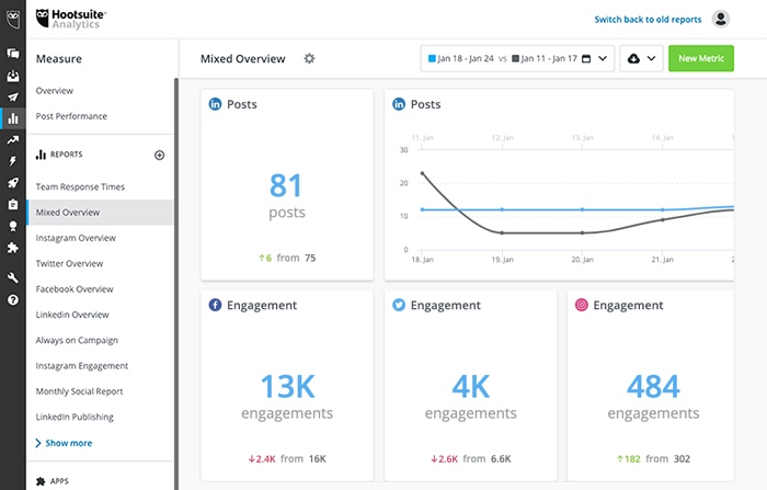 Métricas sociais de relatórios da Hootsuite