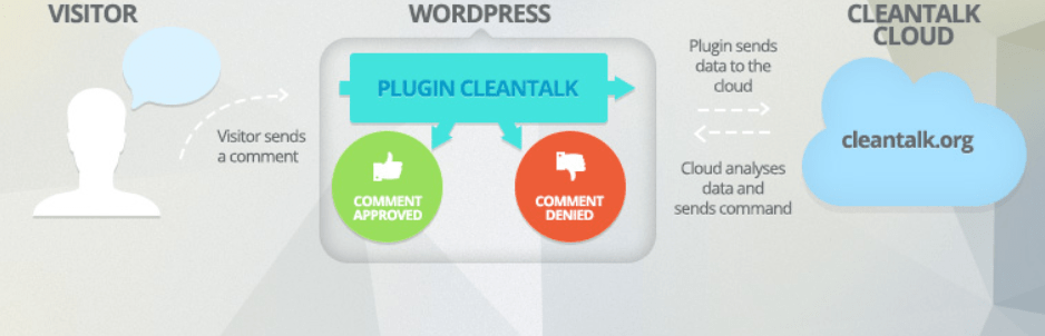 proteção contra spam cleantalk
