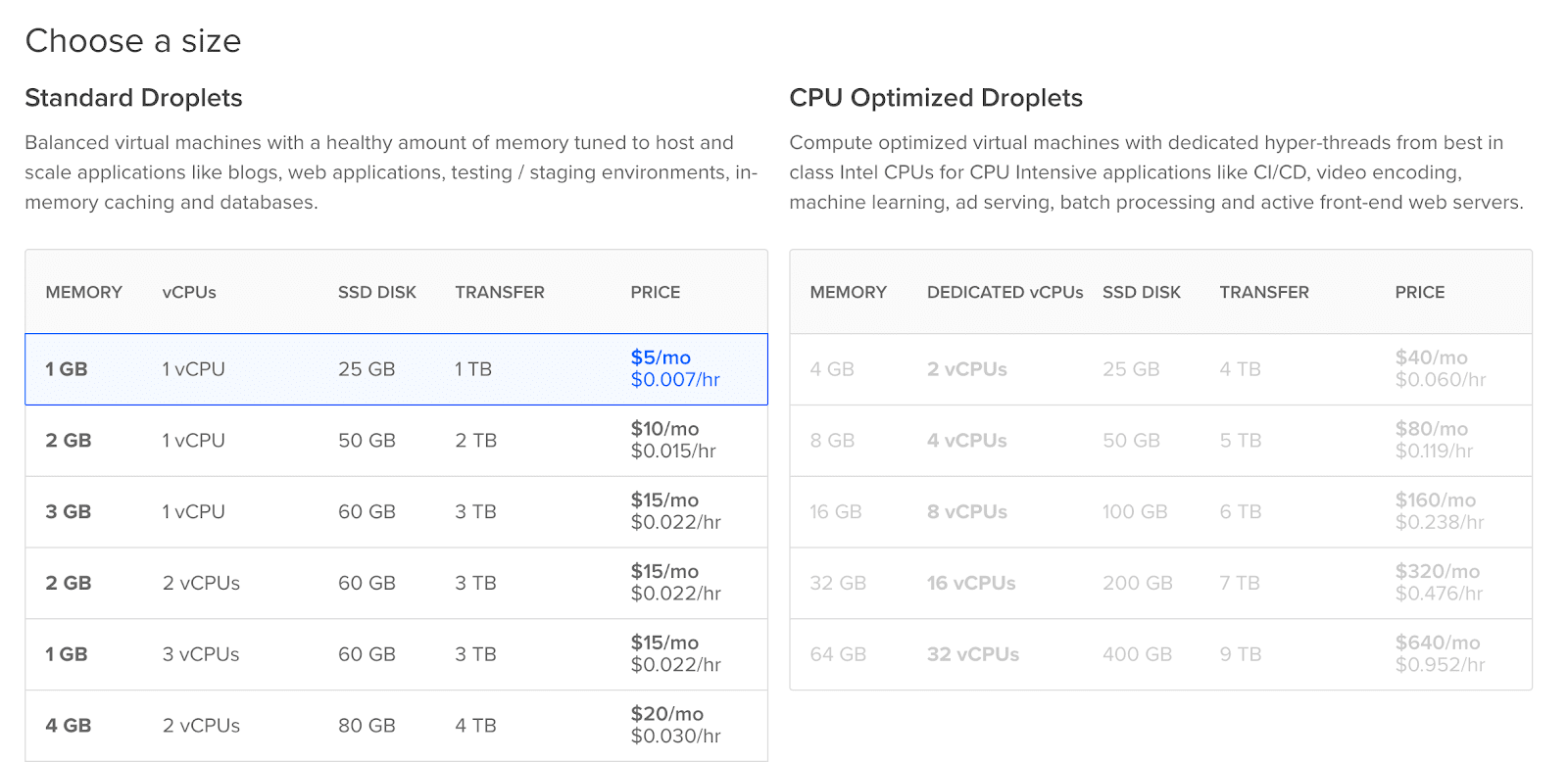 preço digitalocean gotas de $ 5 vps