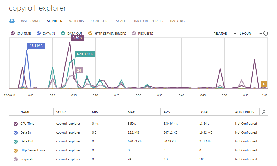 Azure-wordpress-advanced-1-resource-monitoring