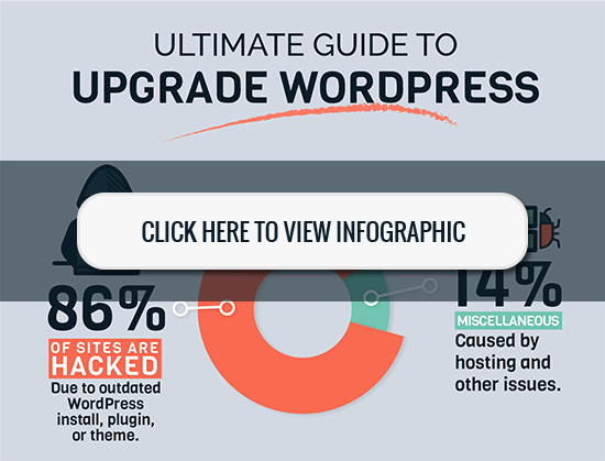 Guia definitivo para atualizar o WordPress - Infográfico