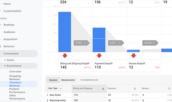 Relatório de comportamento de checkout do Google Analytics