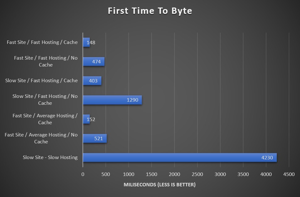 Tempo para benchmarks do primeiro byte