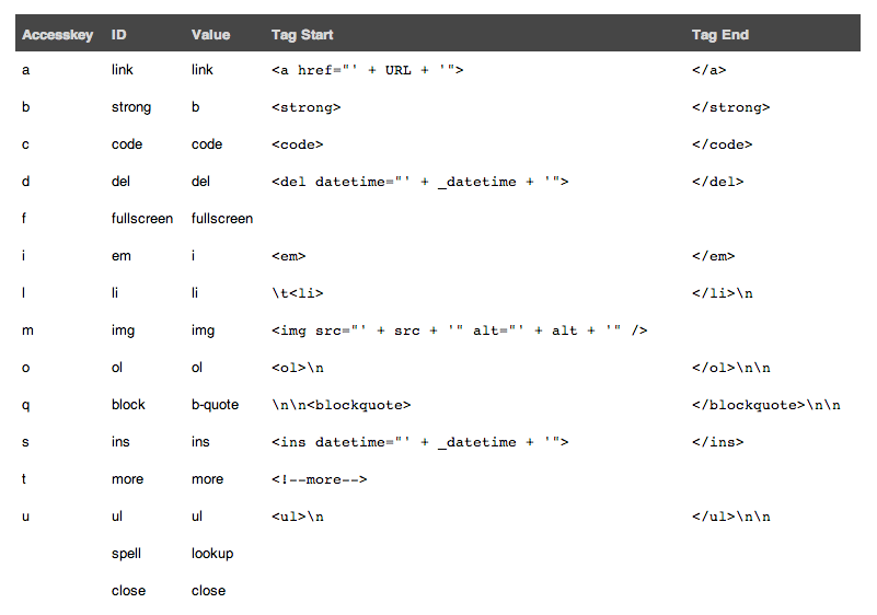 wordpress-quick-tags