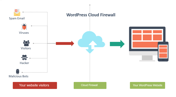 Ataques comuns do WordPress: Firewall